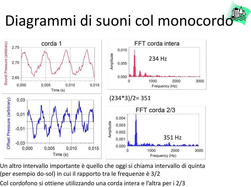 quinta (per esempio do-sol) in cui il rapporto tra le frequenze è 3/2