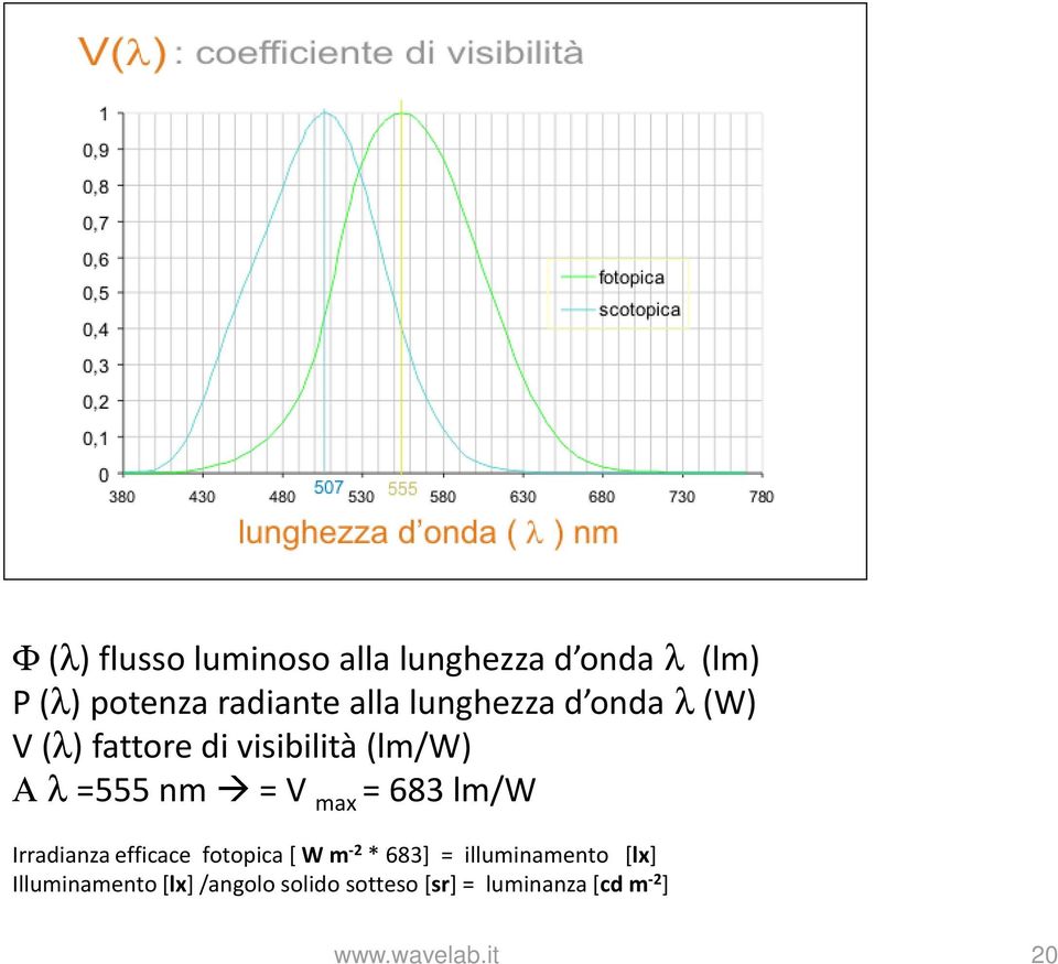 =683lm/W Irradianza efficace fotopica [ W m -2 * 683] = illuminamento [lx]