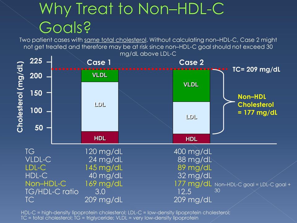 Case 2 VLDL LDL HDL VLDL LDL HDL TG 120 mg/dl 400 mg/dl VLDL-C 24 mg/dl 88 mg/dl LDL-C 145 mg/dl 89 mg/dl HDL-C 40 mg/dl 32 mg/dl Non HDL-C 169 mg/dl 177 mg/dl TG/HDL-C ratio