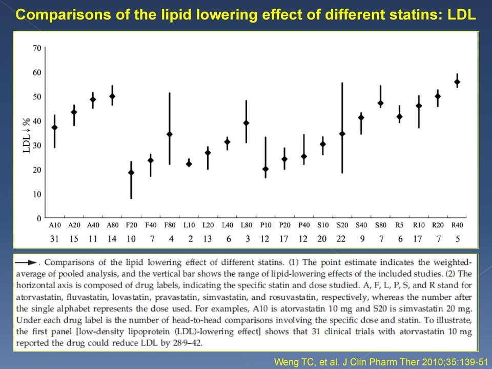 statins: LDL Weng TC, et al.