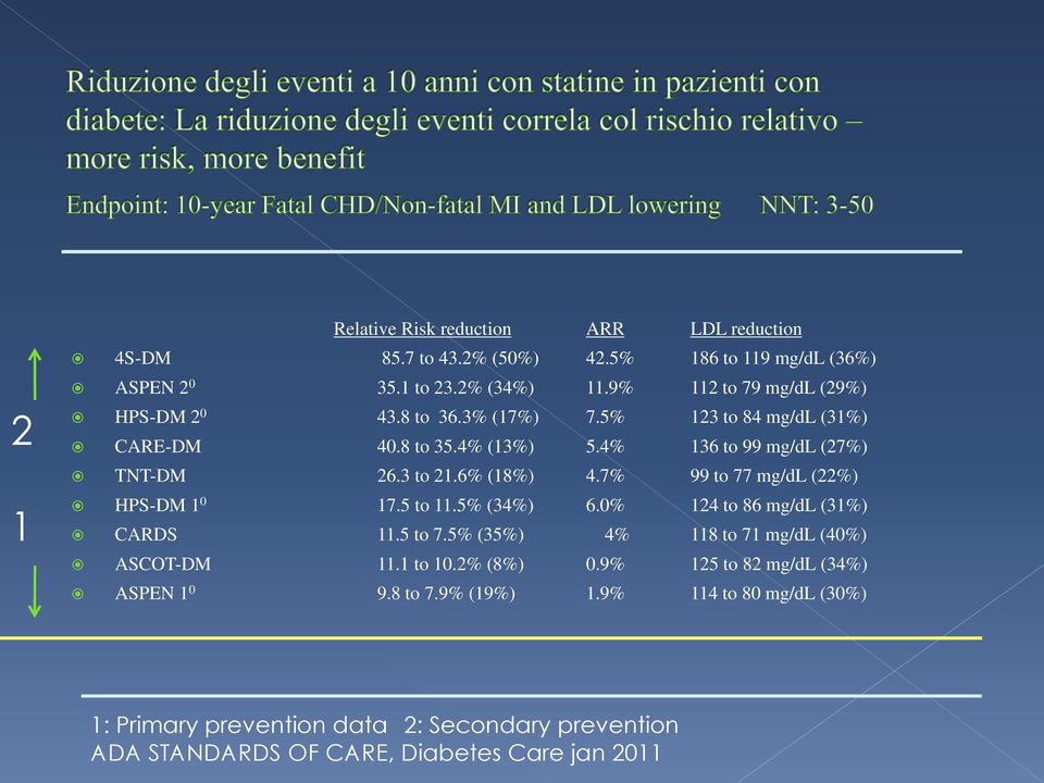 6% (18%) 4.7% 99 to 77 mg/dl (22%) HPS-DM 1 0 17.5 to 11.5% (34%) 6.0% 124 to 86 mg/dl (31%) CARDS 11.5 to 7.5% (35%) 4% 118 to 71 mg/dl (40%) ASCOT-DM 11.