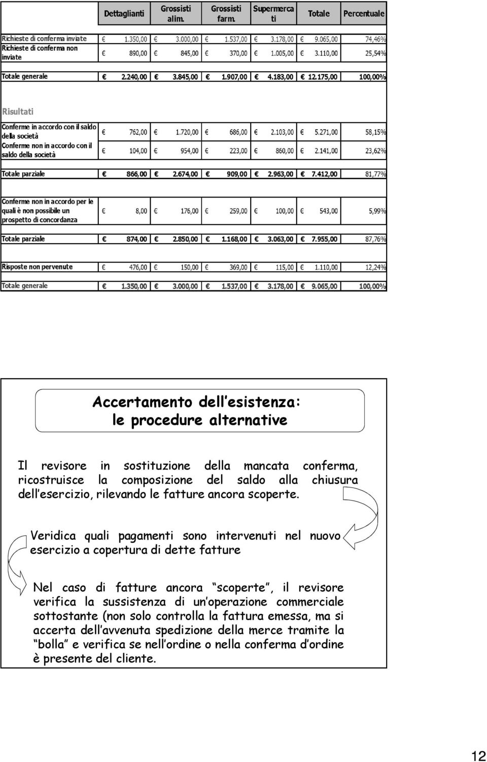 Veridica quali pagamenti sono intervenuti nel nuovo esercizio a copertura di dette fatture Nel caso di fatture ancora scoperte, il revisore verifica