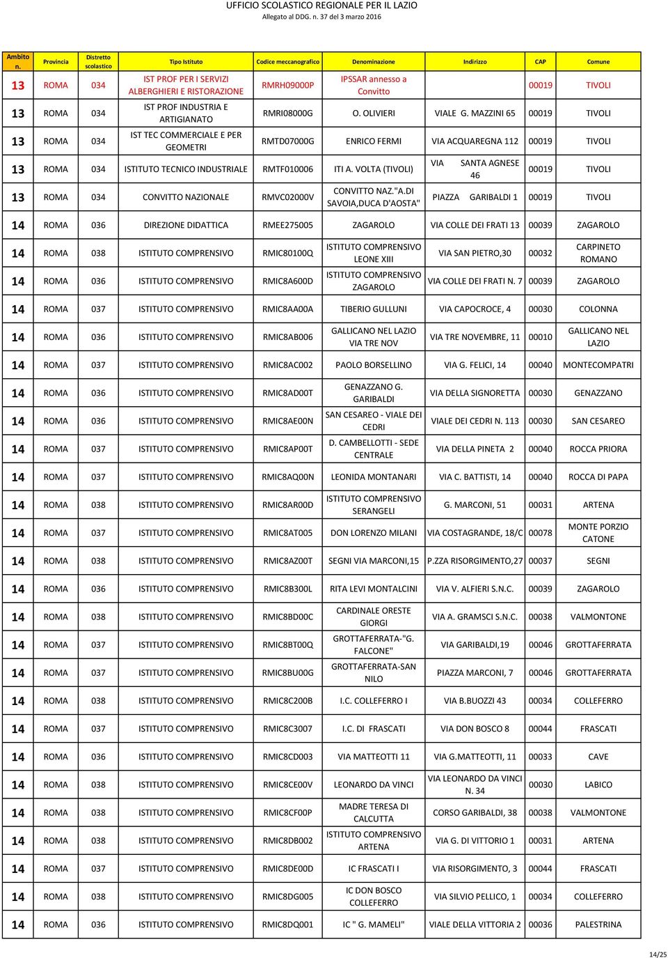 034 ISTITUTO TECNICO INDUSTRIALE RMTF010006 ITI A. VOLTA (TIVOLI) 13 034 CONVITTO NAZIONALE RMVC02000V 00019 TIVOLI RMRI08000G O. OLIVIERI LE G.