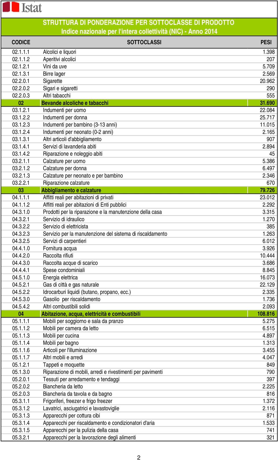 1.4.1 Servizi di lavanderia abiti 2.894 03.1.4.2 Riparazione e noleggio abiti 45 03.2.1.1 Calzature per uomo 5.386 03.2.1.2 Calzature per donna 6.497 03.2.1.3 Calzature per neonato e per bambino 2.