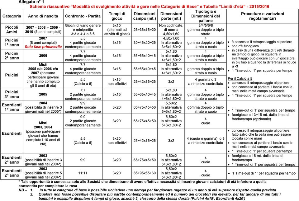 ) pallone Piccoli Amici 1 anno 2 anno 3 anno 1 anno 2 anno 2 anno 2007-2008 2009-2010 (5 anni compiuti) 2007 (8 anni compiuti) Solo fase primaverile 2006 Misti 2005 e/o 2006 e/o 2007 (possono