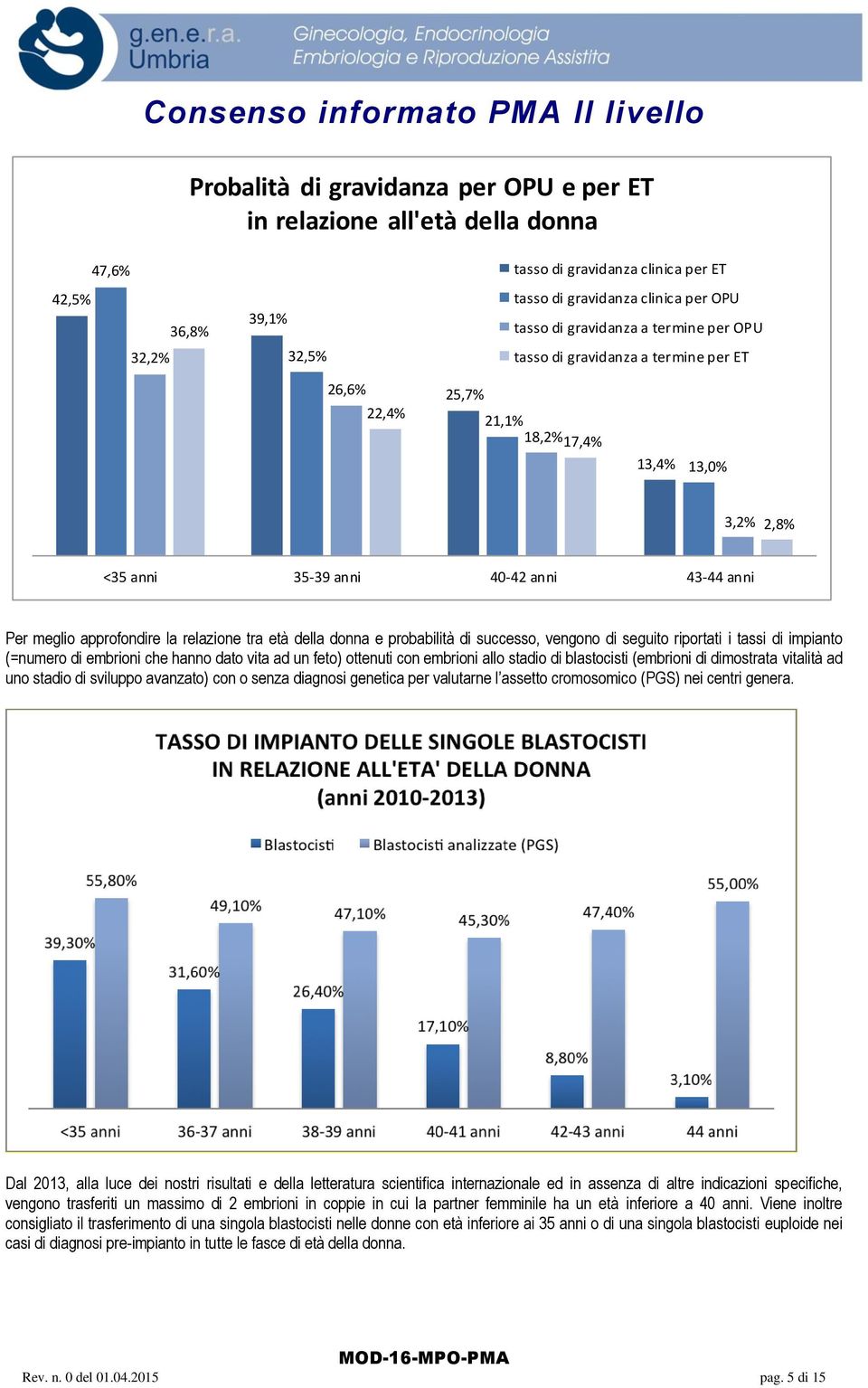 relazione tra età della donna e probabilità di successo, vengono di seguito riportati i tassi di impianto (=numero di embrioni che hanno dato vita ad un feto) ottenuti con embrioni allo stadio di