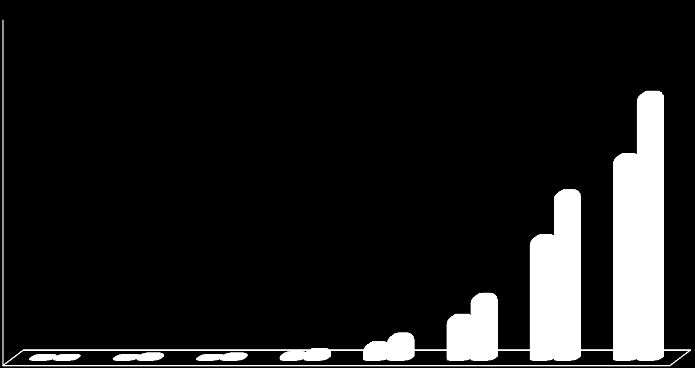 demenze - i dati della MG prevalenza demenze per fasce di età (2009) 20 prevalenza (%) 15 10 7,1 9,7 11,8