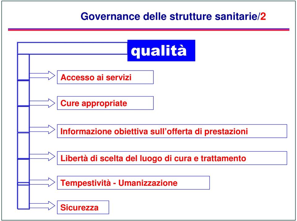 offerta di prestazioni Libertà di scelta del luogo di