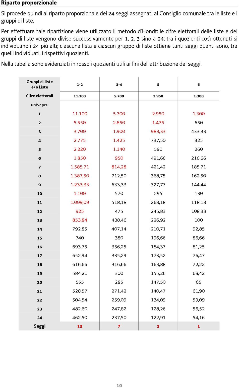 ottenuti si individuano i 24 più alti; ciascuna lista e ciascun gruppo di liste ottiene tanti seggi quanti sono, tra quelli individuati, i rispettivi quozienti.