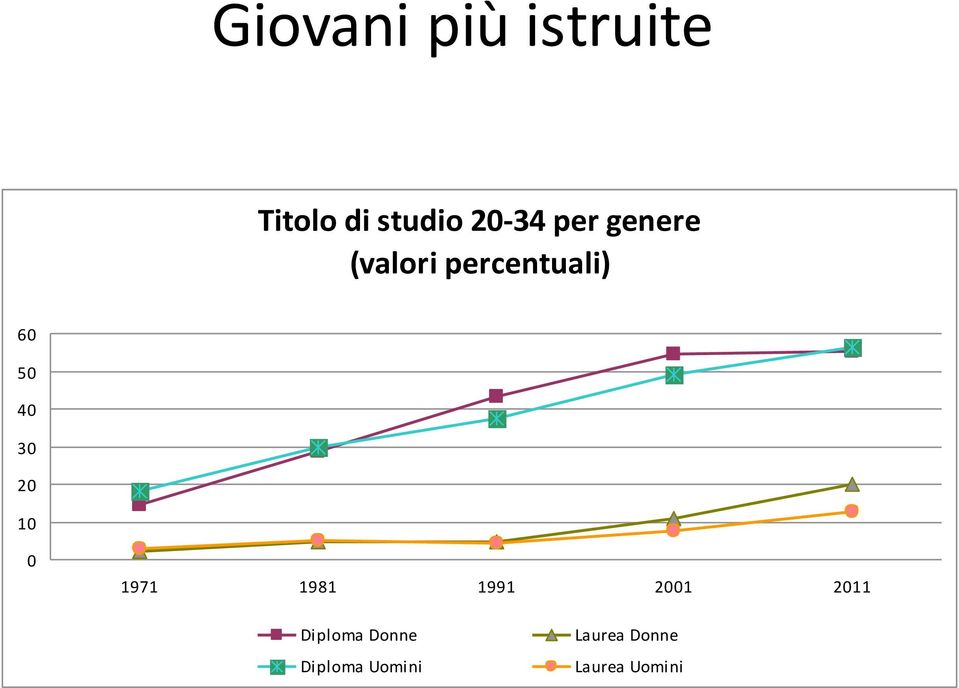 20 10 0 1971 1981 1991 2001 2011 Diploma