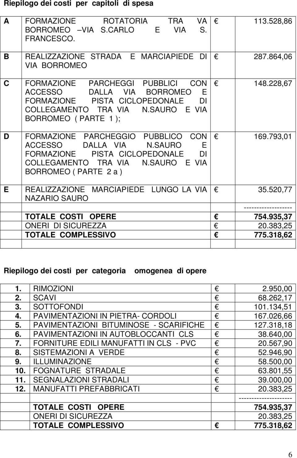 SAURO E VIA BORROMEO ( PARTE 1 ); 113.528,86 287.864,06 148.228,67 D FORMAZIONE PARCHEGGIO PUBBLICO CON ACCESSO DALLA VIA N.SAURO E FORMAZIONE PISTA CICLOPEDONALE DI COLLEGAMENTO TRA VIA N.