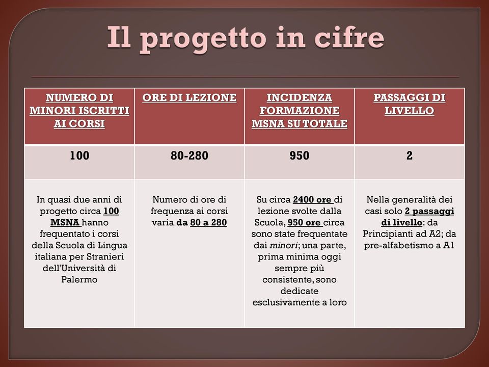 varia da 80 a 280 Su circa 2400 ore di lezione svolte dalla Scuola, 950 ore circa sono state frequentate dai minori; una parte, prima minima oggi sempre