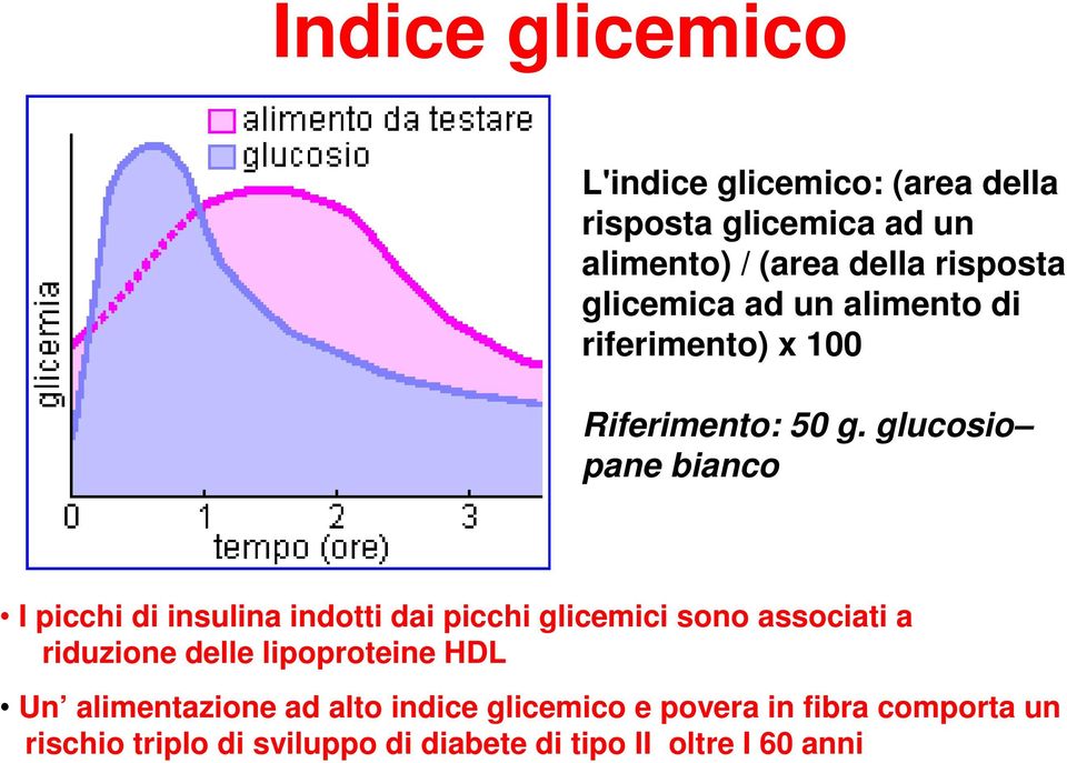 glucosio pane bianco I picchi di insulina indotti dai picchi glicemici sono associati a riduzione delle