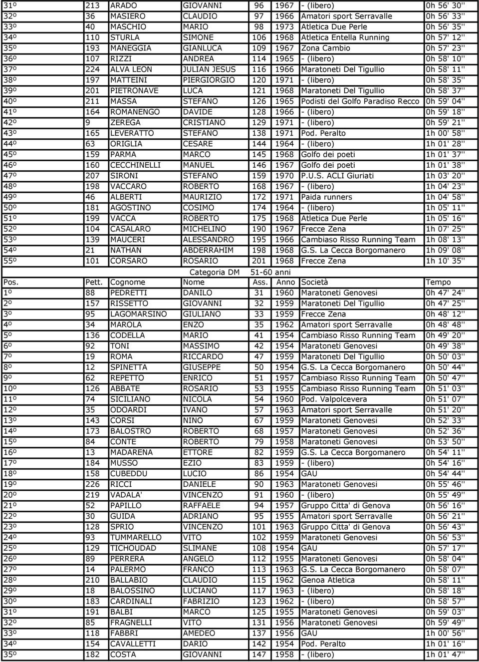 1966 Maratoneti Del Tigullio 0h 58' 11'' 38º 197 MATTEINI PIERGIORGIO 120 1971 - (libero) 0h 58' 35'' 39º 201 PIETRONAVE LUCA 121 1968 Maratoneti Del Tigullio 0h 58' 37'' 40º 211 MASSA STEFANO 126