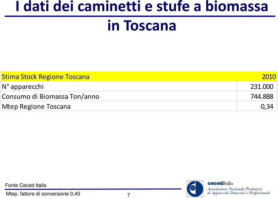 000 Consumo di Biomassa Ton/anno 744.