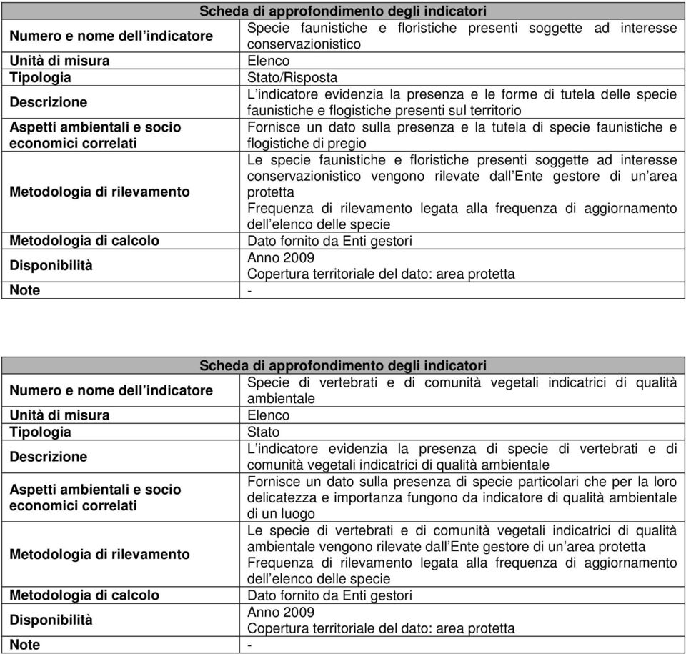 soggette ad interesse conservazionistico vengono rilevate dall Ente gestore di un area protetta Frequenza di rilevamento legata alla frequenza di aggiornamento dell elenco delle specie Dato fornito