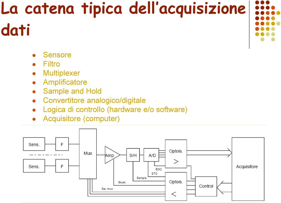 Convertitore analogico/digitale Logica di