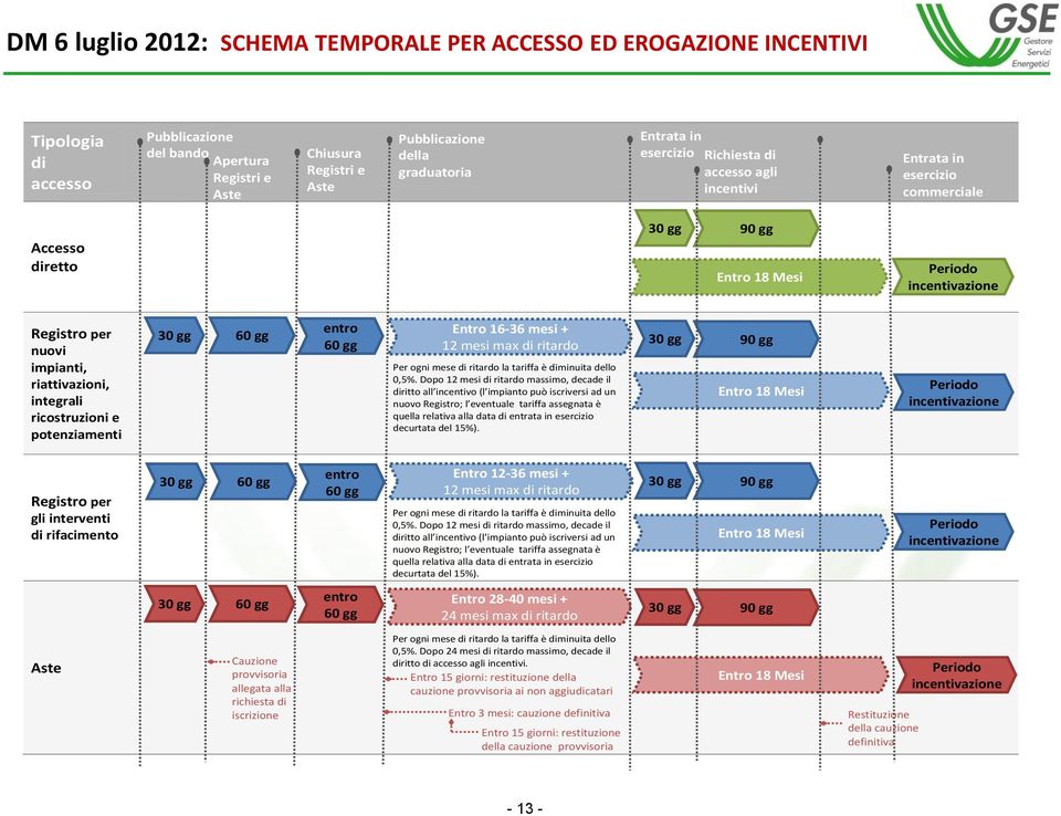 integrali ricostruzioni e potenziamenti entro 30 gg 60 gg Entro 16-36 mesi + 60 gg 12 mesi max di ritardo 30 gg 90 gg Per ogni mese di ritardo la tariffa è diminuita dello 0,5%.