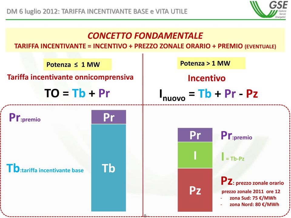 Tb + Pr Potenza > 1 MW Incentivo I nuovo = Tb + Pr - Pz Pr:premio Pr Pr Pr:premio Tb:tariffa incentivante