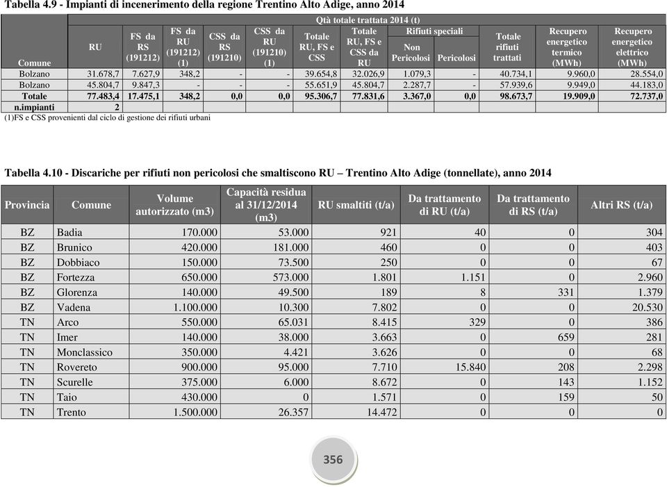 speciali, FS e Non CSS da Pericolosi Pericolosi Totale, FS e CSS Totale rifiuti trattati Recupero energetico termico (MWh) Recupero energetico elettrico (MWh) Comune Bolzano 31.678,7 7.