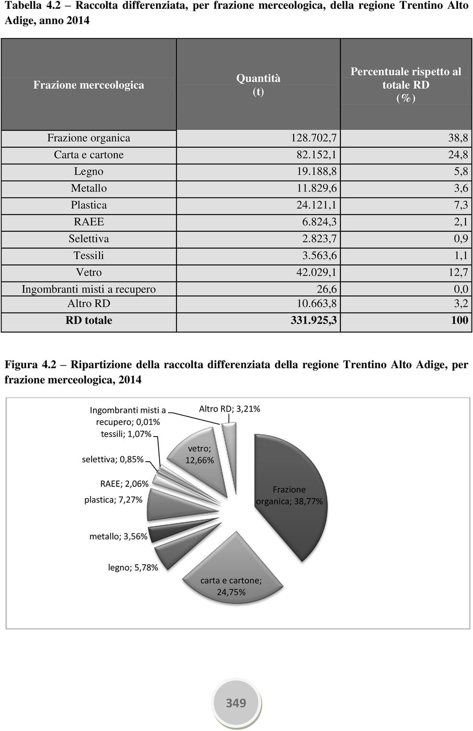 702,7 38,8 Carta e cartone 82.152,1 24,8 Legno 19.188,8 5,8 Metallo 11.829,6 3,6 Plastica 24.121,1 7,3 RAEE 6.824,3 2,1 Selettiva 2.823,7 0,9 Tessili 3.563,6 1,1 Vetro 42.