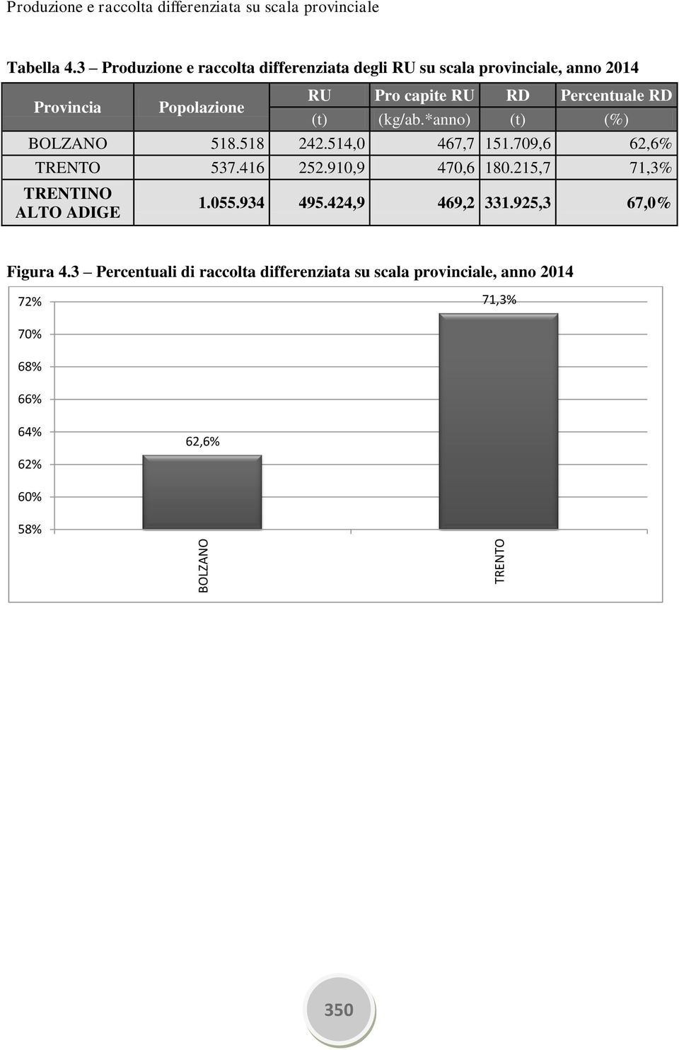(kg/ab.*anno) (t) (%) BOLZANO 518.518 242.514,0 467,7 151.709,6 62,6% TRENTO 537.416 252.910,9 470,6 180.