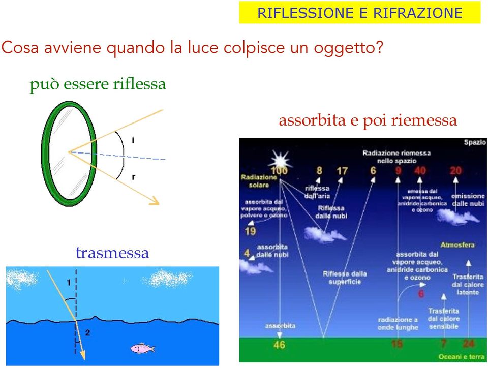 un oggetto? può essere riflessa!