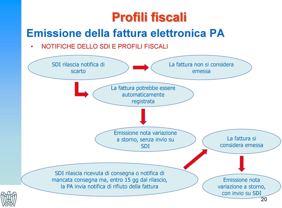 storno, senza invio su SDI La fattura si considera emessa SDI rilascia ricevuta di consegna o notifica di mancata consegna