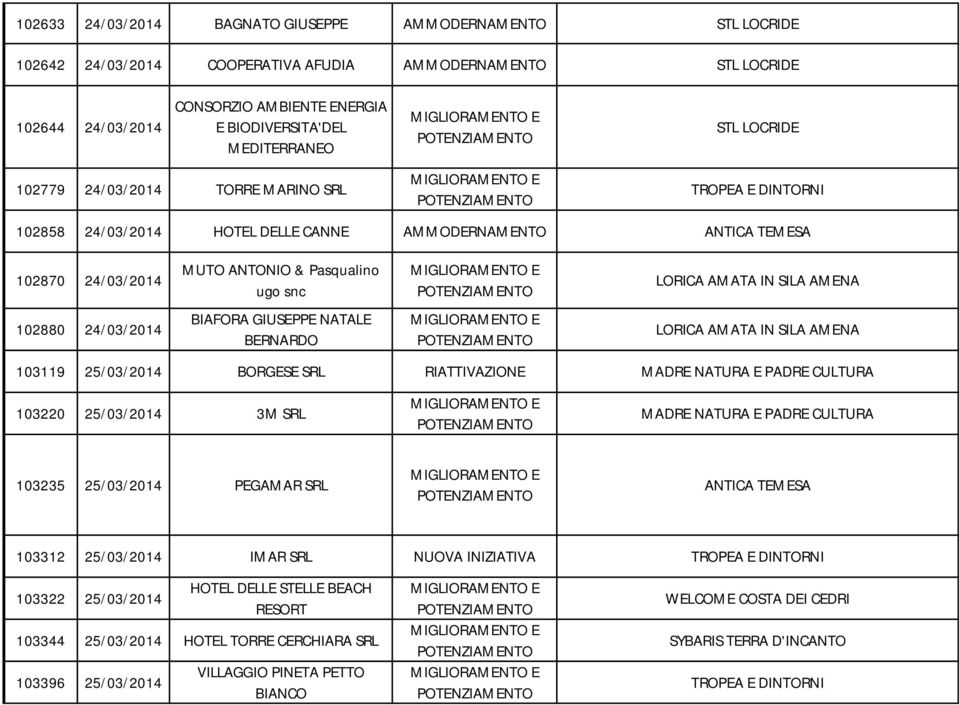 BIAFORA GIUSEPPE NATALE BERNARDO 103119 25/03/2014 BORGESE SRL RIATTIVAZIONE 103220 25/03/2014 3M SRL 103235 25/03/2014 PEGAMAR SRL 103312 25/03/2014 IMAR SRL NUOVA