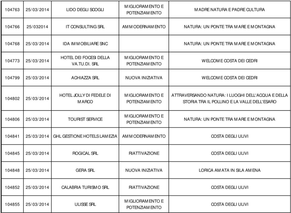 LA VALLE DELL'ESARO 104806 25/03/2014 TOURIST SERVICE 104841 25/03/2014 GHL GESTIONE HOTELS LAMEZIA AMMODERNAMENTO COSTA DEGLI ULIVI 104845 25/03/2014 ROGICAL SRL RIATTIVAZIONE