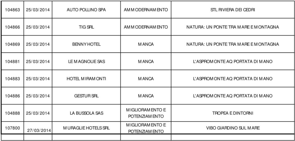 104883 25/03/2014 HOTEL MIRAMONTI MANCA L'ASPROMONTE AQ PORTATA DI MANO 104886 25/03/2014 GESTUR SRL MANCA