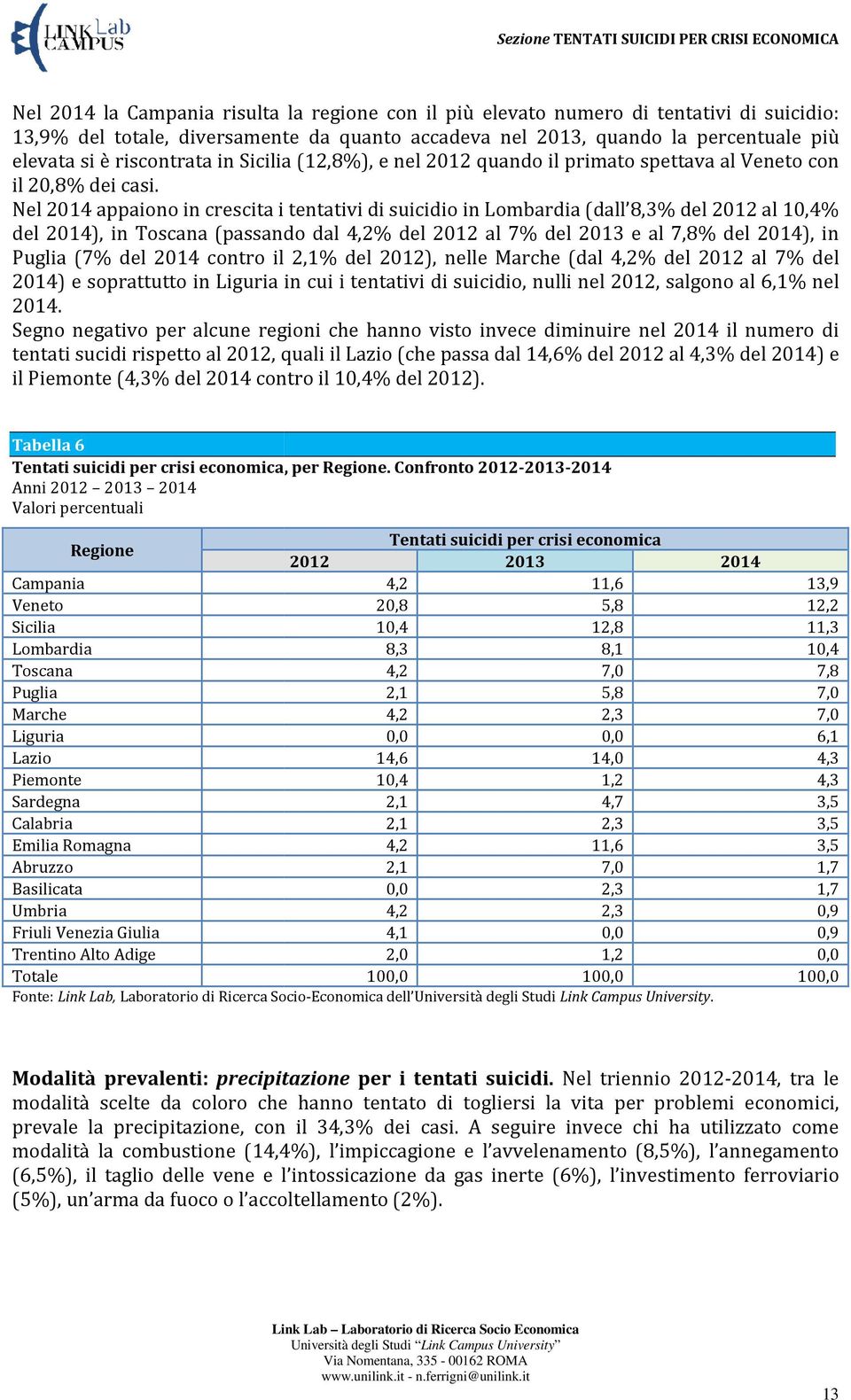 Nel appaiono in crescita i tentativi di suicidio in Lombardia (dall 8,3% del 2012 al 10,4% del ), in Toscana (passando dal 4,2% del 2012 al 7% del 2013 e al 7,8% del ), in Puglia (7% del contro il