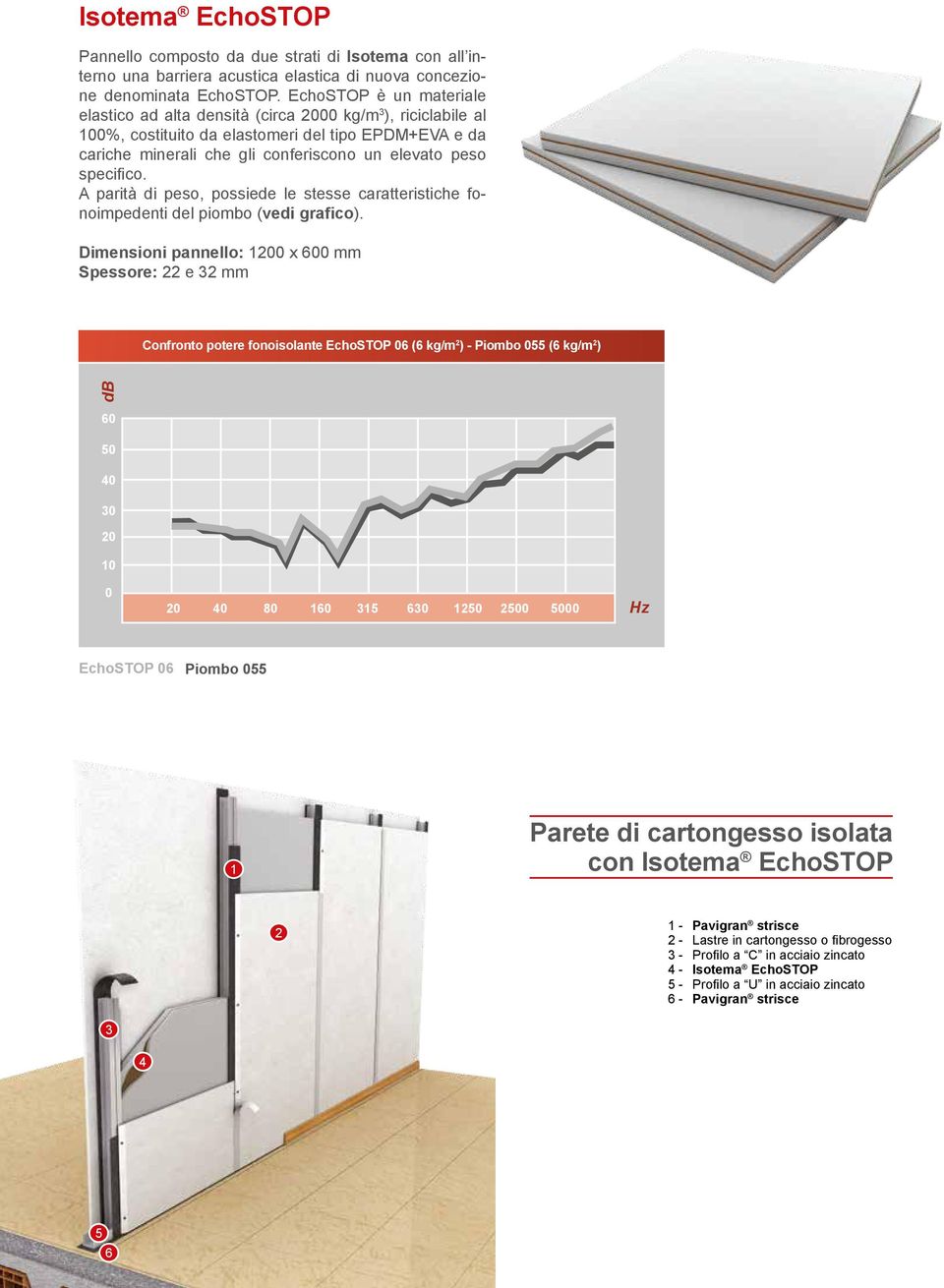 specifico. A parità di peso, possiede le stesse caratteristiche fonoimpedenti del piombo (vedi grafico).