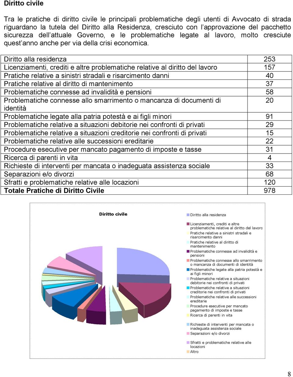 Diritto alla residenza 253 Licenziamenti, crediti e altre problematiche relative al diritto del lavoro 157 Pratiche relative a sinistri stradali e risarcimento danni 40 Pratiche relative al diritto