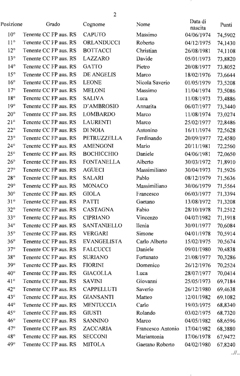 RS DEANGELIS 18/0211976 73,6644 16 Tenente CC FP aus. RS LEONE Nicola Saverio 01/0511979 73,5208 17 Tenente CC FP aus. RS MELONI Massimo 11/0411974 73,5086 18 Tenente CC FP aus.