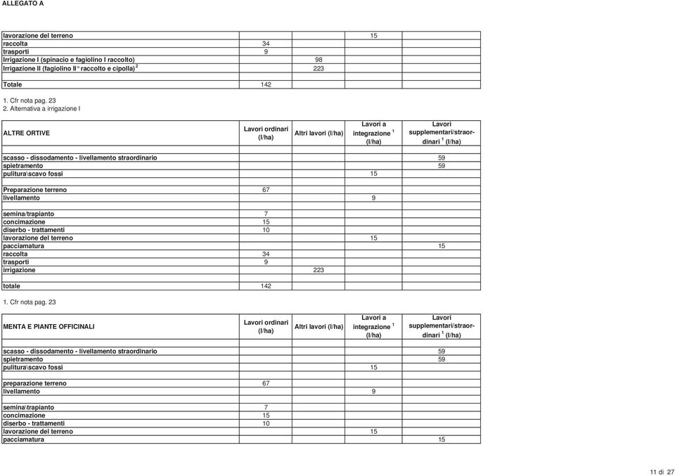 Alternativa a irrigazione I ALTRE ORTIVE ordinari Altri lavori a 1 Preparazione terreno 67 semina/trapianto 7 concimazione 15 diserbo - trattamenti 10