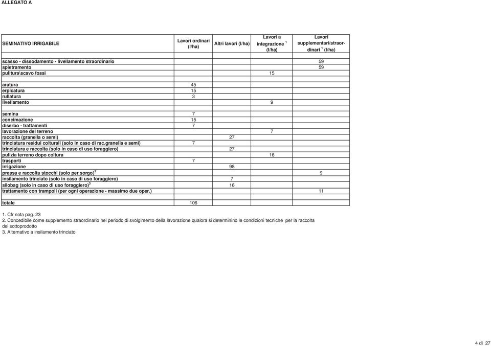 granella e semi) 7 trinciatura e raccolta (solo in caso di uso foraggiero) 27 pulizia terreno dopo coltura 16 trasporti 7 irrigazione 98 pressa e raccolta stocchi (solo per sorgo) 2 9 insilamento