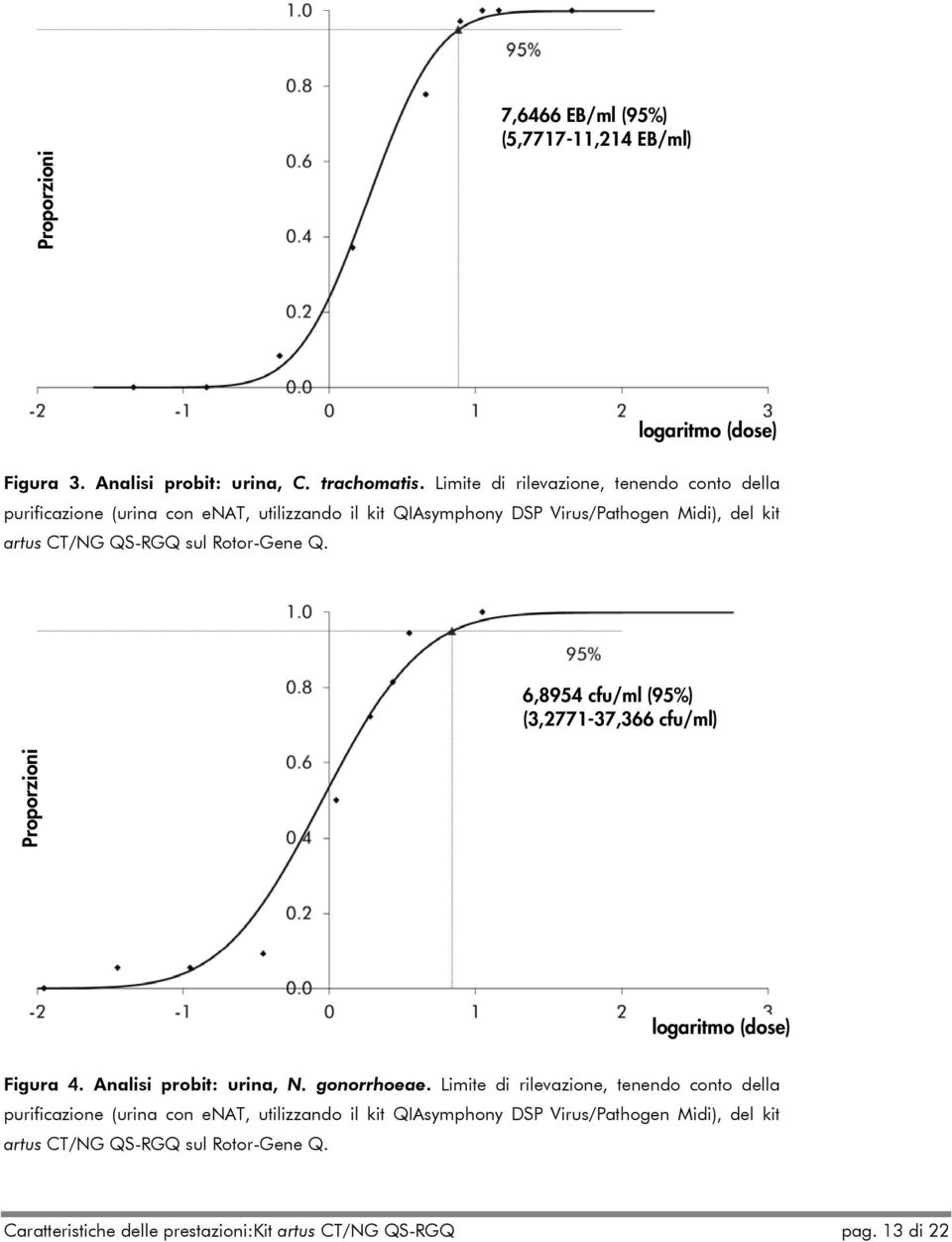 Rotor-Gene Q. 6,8954 cfu/ml (95%) (3,2771-37,366 cfu/ml) Proporzioni logaritmo (dose) Figura 4. Analisi probit: urina, N. gonorrhoeae.  Rotor-Gene Q.