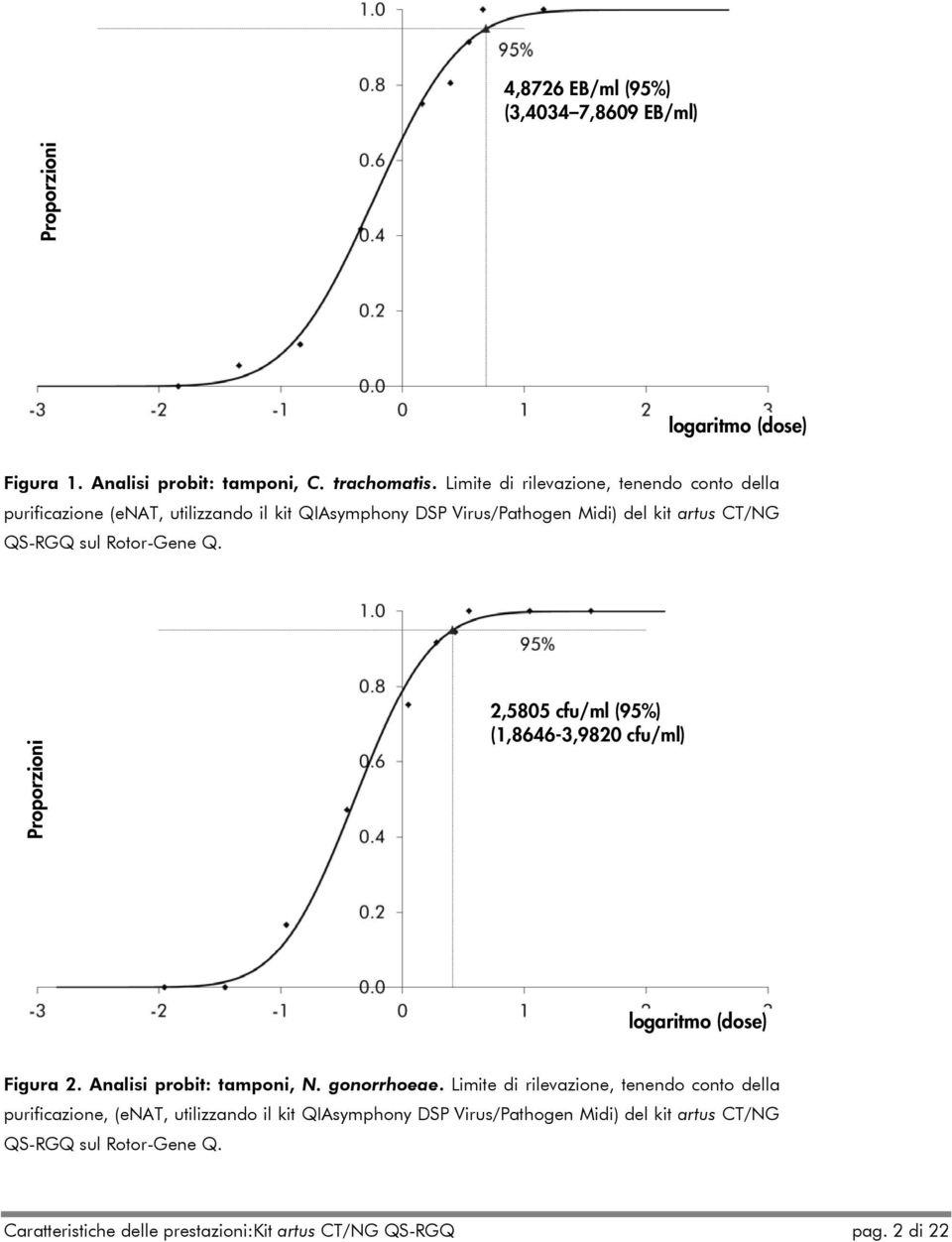 Rotor-Gene Q. Proporzioni 2,5805 cfu/ml (95%) (1,8646-3,9820 cfu/ml) logaritmo (dose) Figura 2. Analisi probit: tamponi, N. gonorrhoeae.