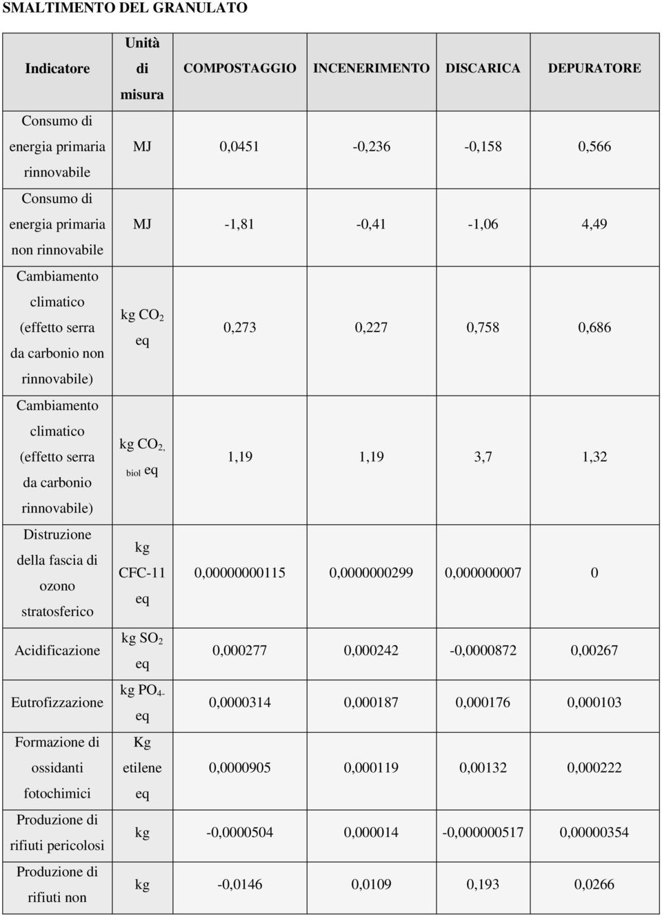 -1,81-0,41-1,06 4,49 kg CO 2 eq 0,273 0,227 0,758 0,686 kg CO 2, biol eq kg CFC-11 eq 1,19 1,19 3,7 1,32 0,00000000115 0,0000000299 0,000000007 0 Acidificazione kg SO 2 eq 0,000277 0,000242-0,0000872