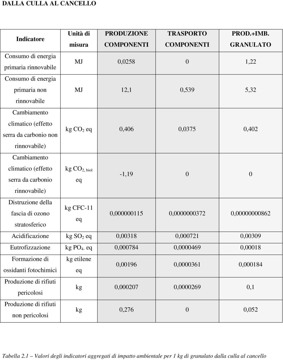 carbonio non kg CO 2 eq 0,406 0,0375 0,402 rinnovabile) Cambiamento climatico (effetto kg CO 2, biol serra da carbonio eq -1,19 0 0 rinnovabile) Distruzione della kg CFC-11 fascia di ozono eq