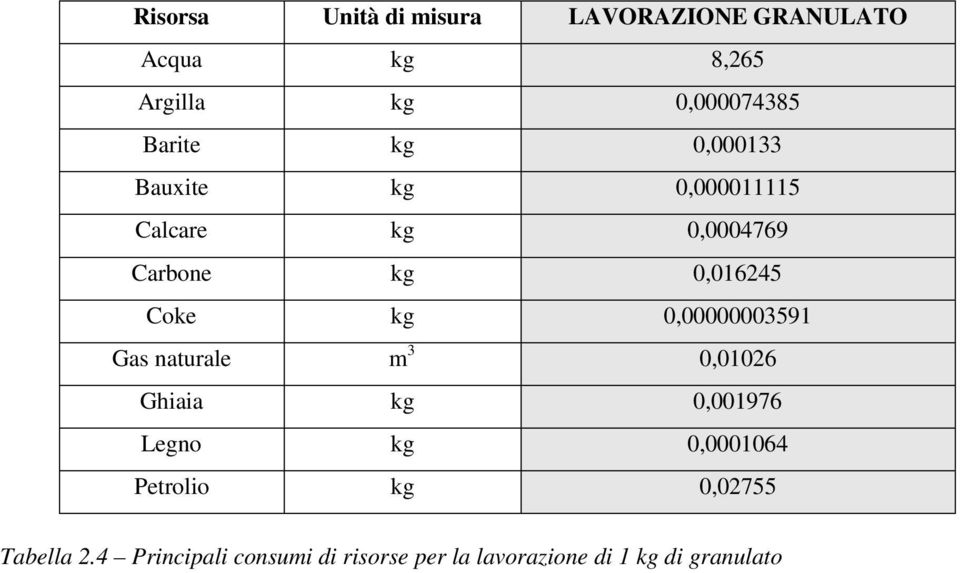 kg 0,00000003591 Gas naturale m 3 0,01026 Ghiaia kg 0,001976 Legno kg 0,0001064 Petrolio