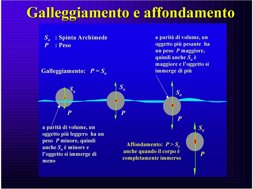 a S a S a P a parità di volume, un oggetto più leggero ha un peso P minore, quindi anche S a è minore e l