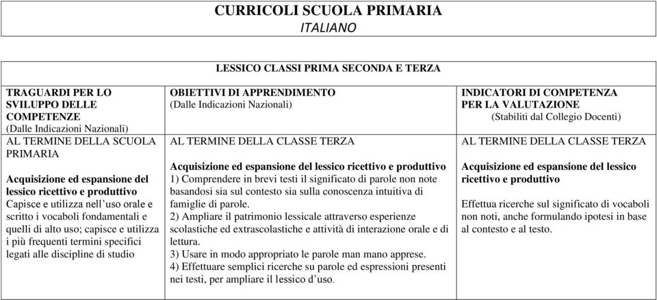 Acquisizione ed espansione del lessico ricettivo e produttivo 1) Comprendere in brevi testi il significato di parole non note basandosi sia sul contesto sia sulla conoscenza intuitiva di famiglie di