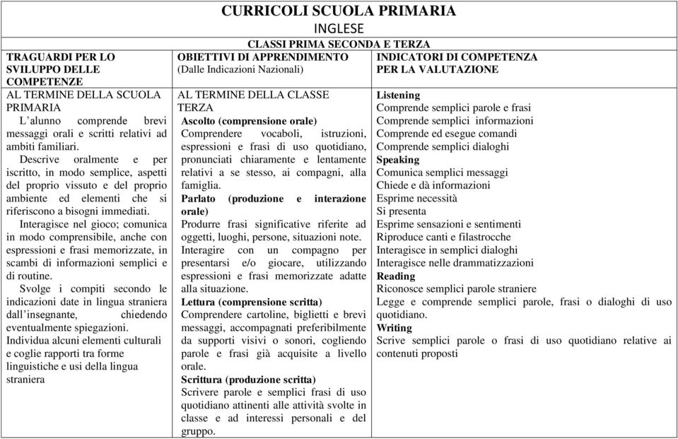 Interagisce nel gioco; comunica in modo comprensibile, anche con espressioni e frasi memorizzate, in scambi di informazioni semplici e di routine.