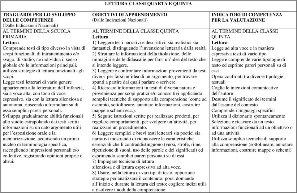 Legge testi letterari di vario genere appartenenti alla letteratura dell infanzia, sia a voce alta, con tono di voce espressivo, sia con la lettura silenziosa e autonoma, riuscendo a formulare su di