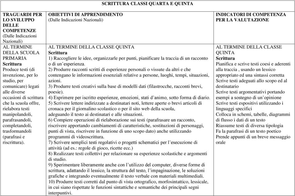 SCRITTURA CLASSI QUARTA E QUINTA AL TERMINE DELLA CLASSE QUINTA Scrittura 1) Raccogliere le idee, organizzarle per punti, pianificare la traccia di un racconto o di un esperienza.