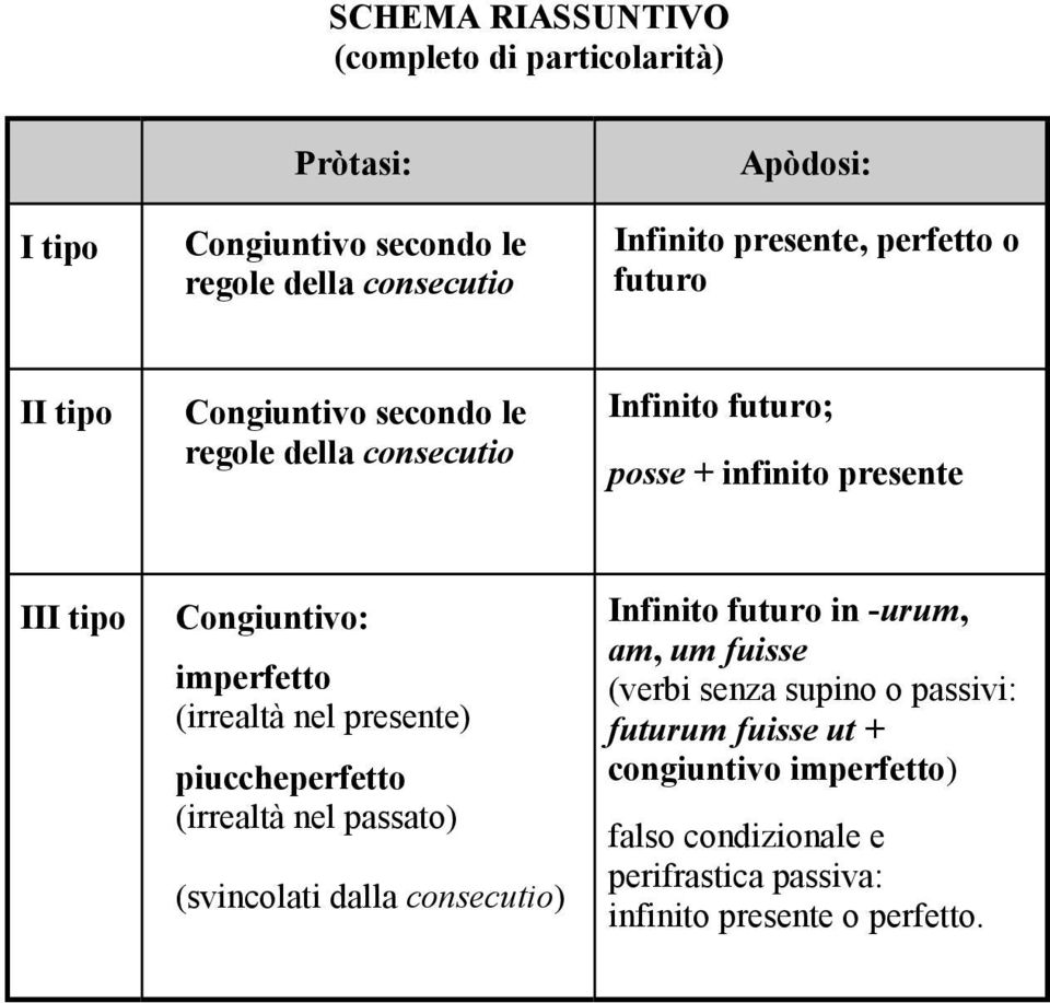 tipo Congiuntivo: imperfetto (irrealtà nel presente) piuccheperfetto (svincolati dalla consecutio) Infinito futuro in -urum, am, um