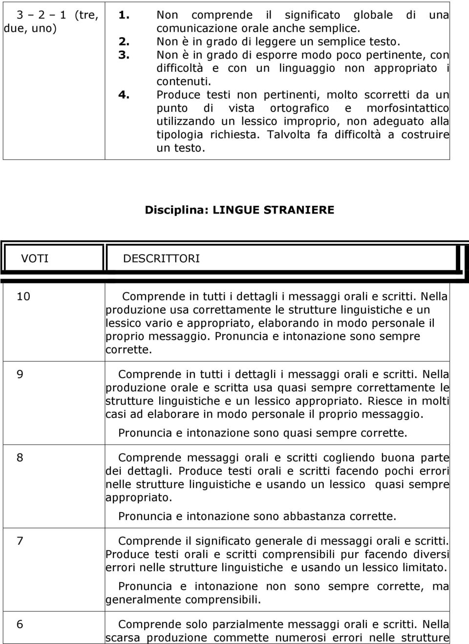 Produce testi non pertinenti, molto scorretti da un punto di vista ortografico e morfosintattico utilizzando un lessico improprio, non adeguato alla tipologia richiesta.