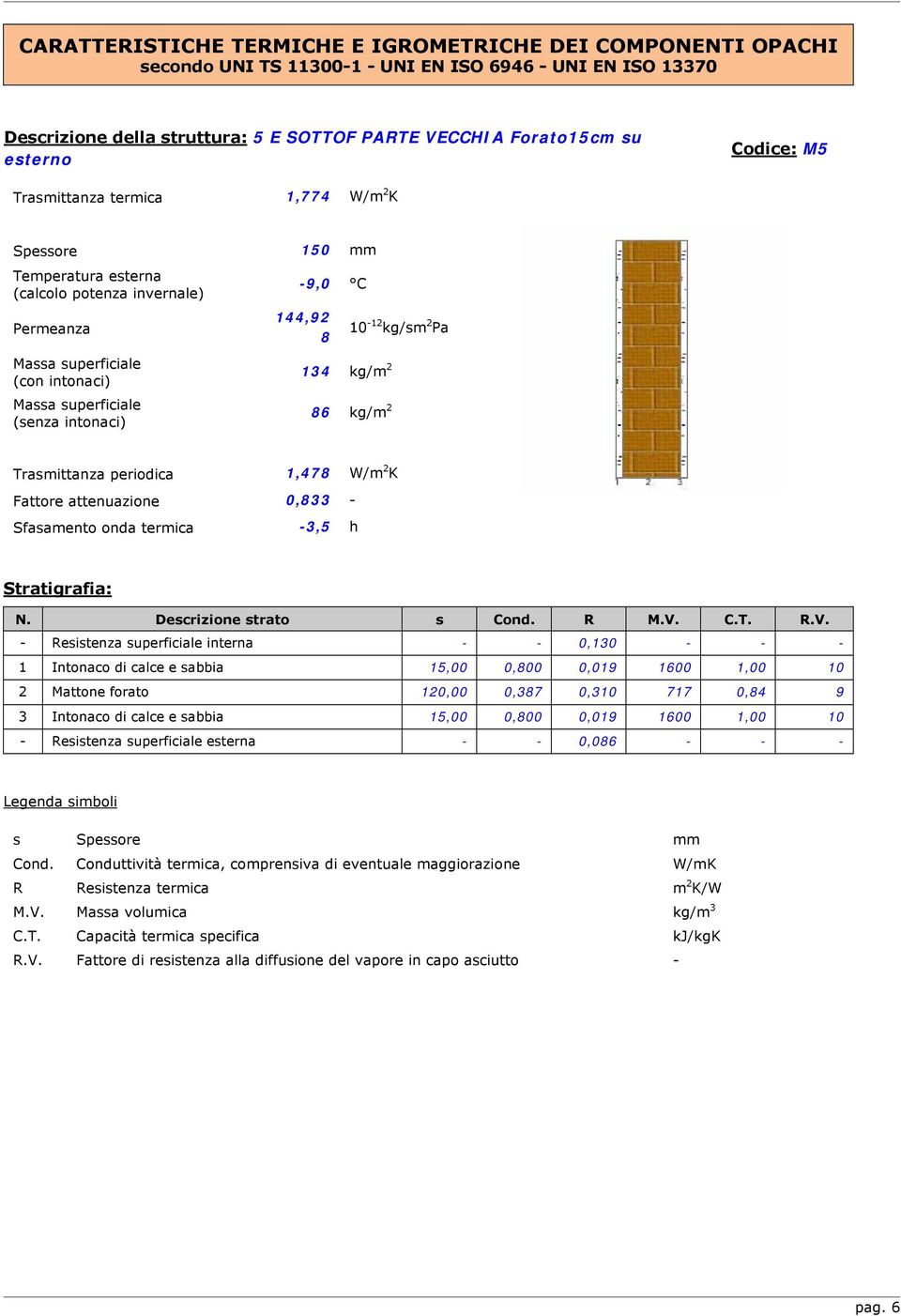 144,92 8 134 kg/m 2 10-12 kg/sm 2 Pa 86 kg/m 2 Trasmittanza periodica 1,478 W/m 2 K Fattore attenuazione 0,833 - Sfasamento onda termica -3,5 h Stratigrafia: N. Descrizione strato s Cond. R M.V.